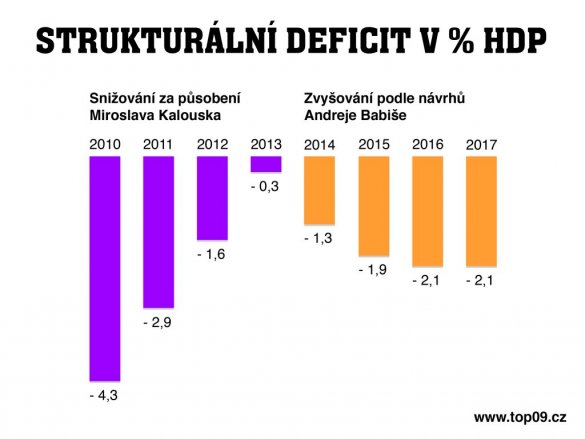 Graf strukturálního deficitu v % HDP