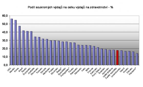 Podíl soukromých výdajů na celku výdajů na zdravotnictví %