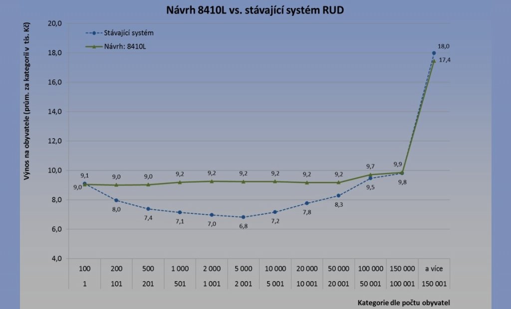 navrh rud