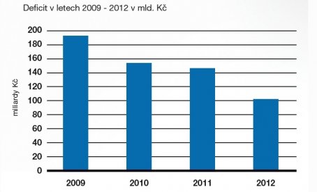 Deficit v letech 2009 - 2012 v mld. Kč