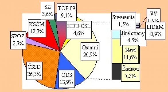 Stranické preference - prosinec