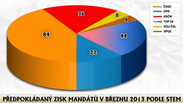 Graf - volební výsledek březen 2013