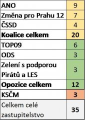 koalice-oklestila-vybory-a-komise