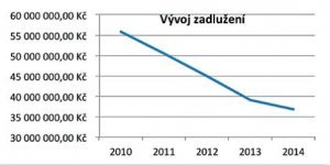 Vývoj zadlužení obce Jesenice