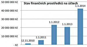 Stav finančních prostředků na účtech v obci Jesenici