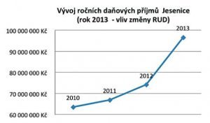 Vývoj ročních daňových příjmů obce Jesenice