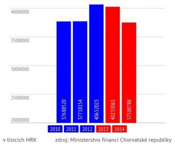 dph-chorvatsko