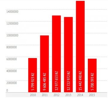 graf-mpo-opoziční-audit