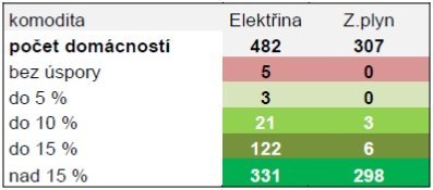 Elektronické aukce v Říčanech a úspora domácností