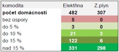 Elektronické aukce v Říčanech a úspora domácností