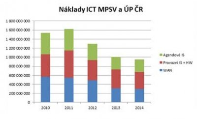 Náklady ICT MPSV a ÚP ČR