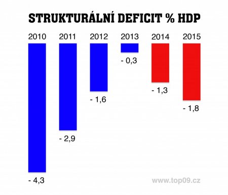 Strukturální deficit % HDP