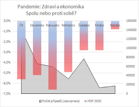 Graf - Zdraví a ekonomika