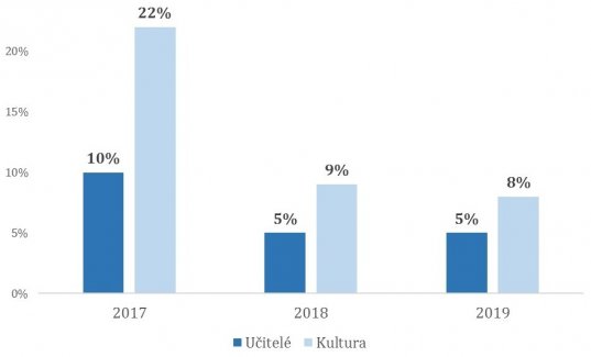 kazdorocni-navyseni-platu