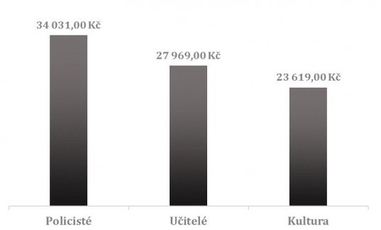 soucasna-vyse-prumernych-platu