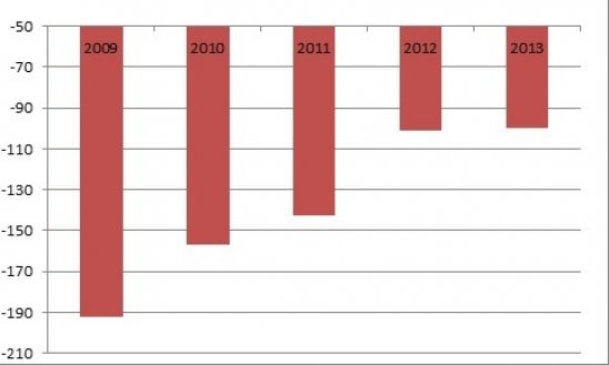 Státní dluh 2009 - 2013