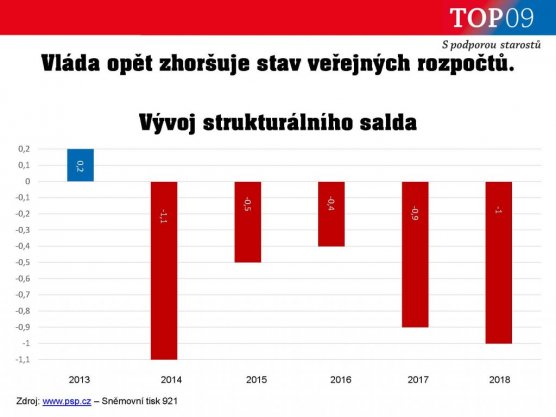 Graf č. 1 k návrhu státního rozpočtu 2017