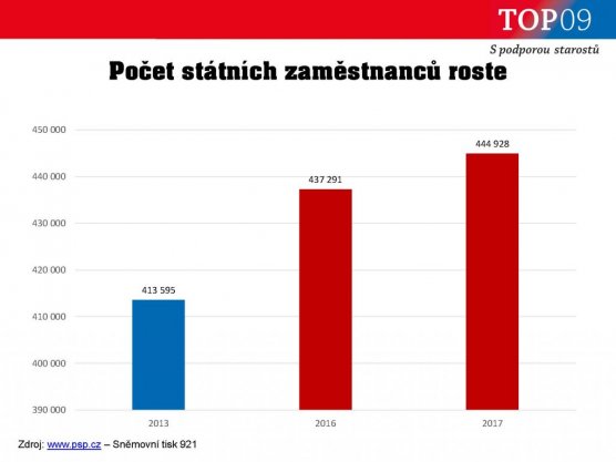 Graf č. 2 k návrhu státního rozpočtu 2017