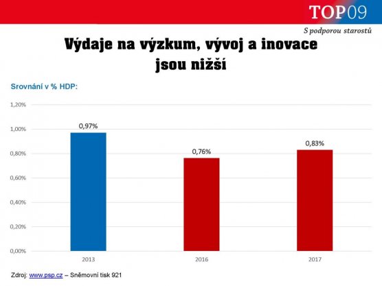 Graf č. 3 k návrhu státního rozpočtu 2017