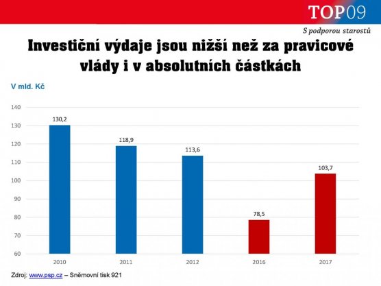 Graf č. 4 k návrhu státního rozpočtu 2017