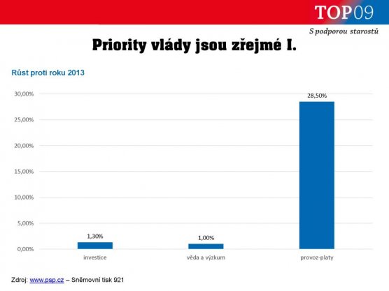 Graf č. 5 k návrhu státního rozpočtu 2017