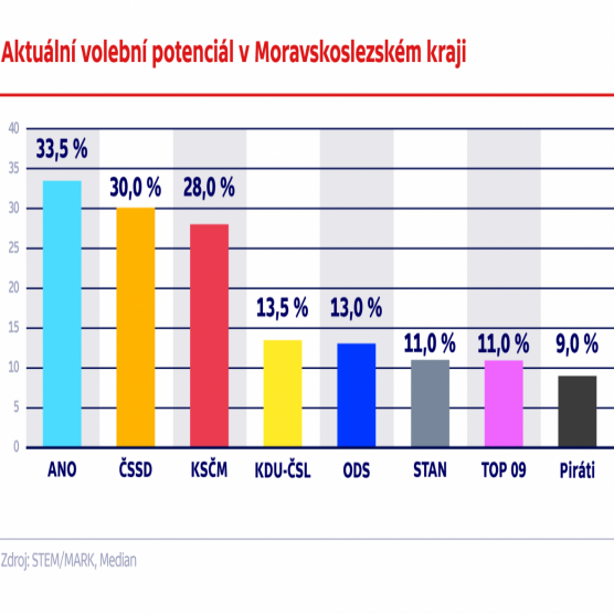 Aktuální volební potenciál v Moravskoslezském kraji