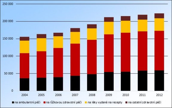 Objem peněz ve zdravotním pojištění Objem peněz ve zdravotním pojištění