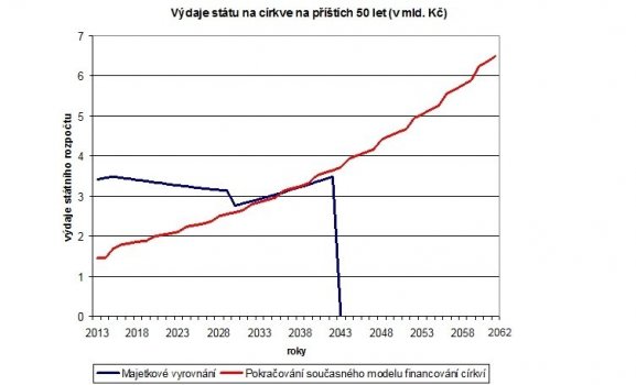 Výdaje státu na církve na příštích 50 let (v mld. Kč)