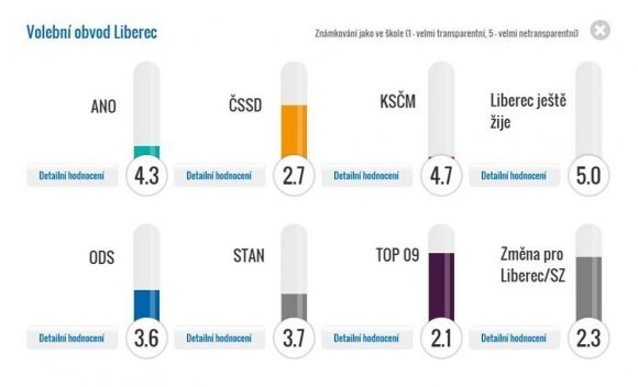 Graf neziskové nevládní organizace Transparency International v Liberci