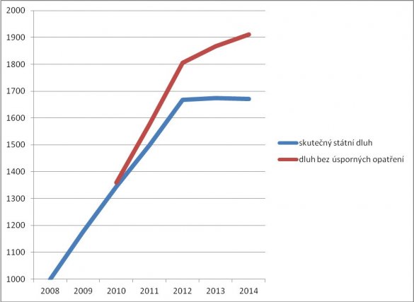 Vývoj výše státního dluhu ČR v mld. Kč - vliv úsporných opatření