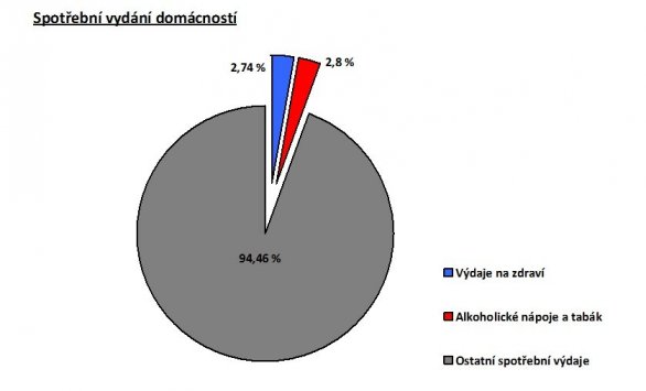 Spotřební vydání domácností