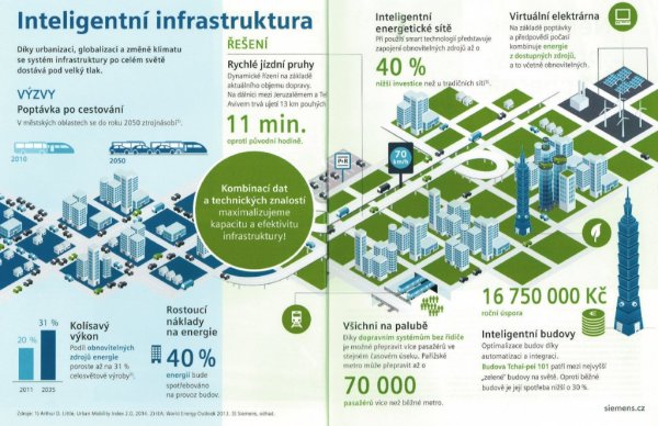 Koncept inteligentní infrastruktury