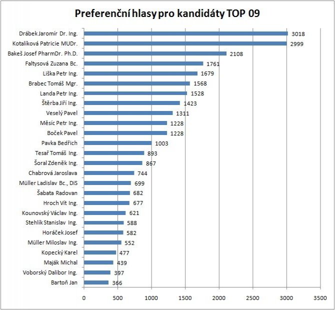 Ústecko PSP ČR 2010 - preferenční hlasy