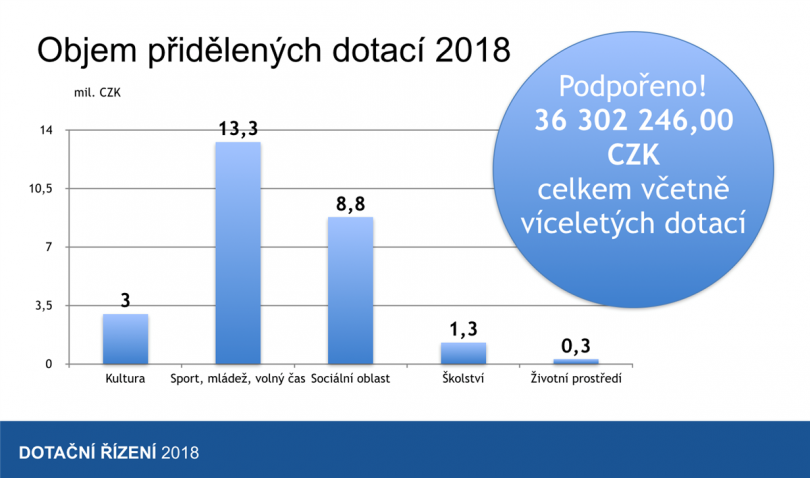 Dotace 2018 Praha 10