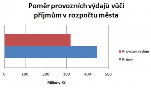 Poměr provozních výdajů vůči příjmům v rozpočtu města