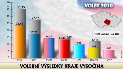 Volby do PSP na Vysočině skončily pro TOP&nbsp;09 nevídaným úspěchem