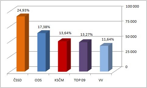 Volby do PSP ČR 2010 - Výsledky