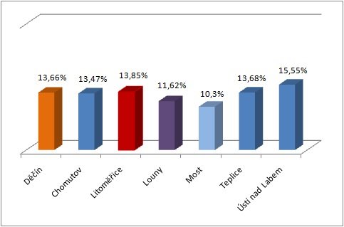 Ústecko PSP ČR 2010 - regiony