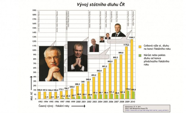 Miloš Zeman a státní dluh