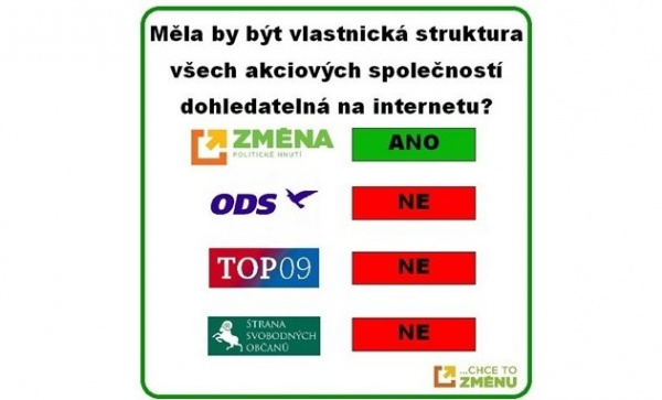 TOP 09 aktivně podpořila konec anonymních akcí a jde ještě dál