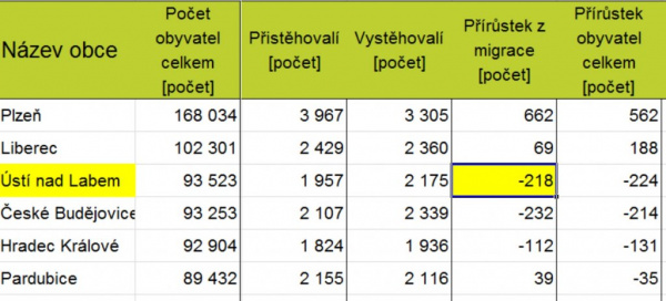 Zastavme v Ústí úbytek obyvatelstva v produktivním věku!