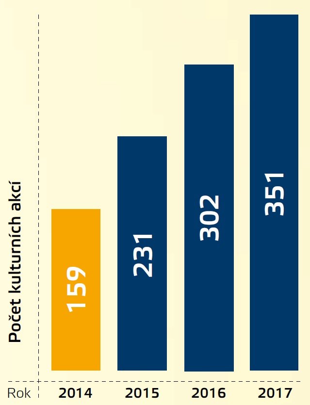 Jižní Město kulturní