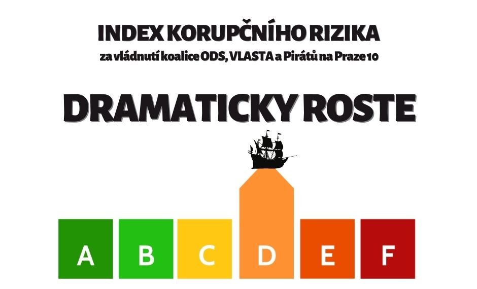 Neplatné smlouvy, zakázky napojené na politiky. Praha 10 se propadá v hodnocení transparentnosti u Hlídače státu