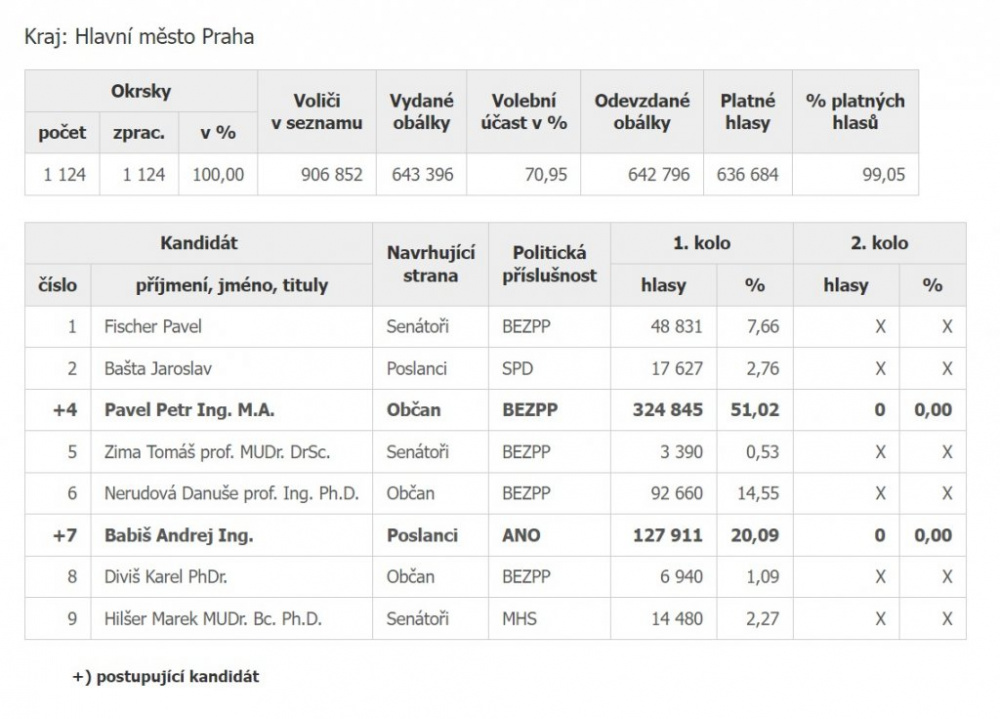Prezidentské volby v Praze: Pavel nejlépe uspěl v Praze 1, Babiš na Praze 11