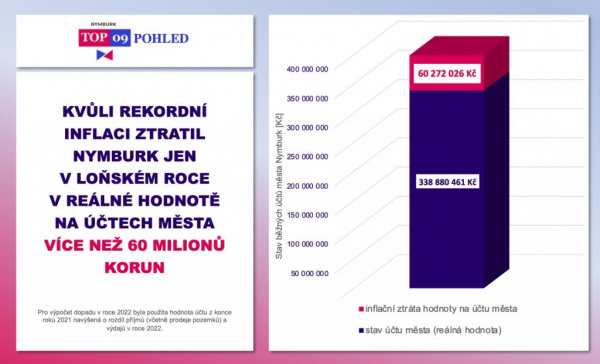 Kvůli rekordní inflaci ztratil Nymburk jen v loňském roce v reálné hodnotě na účtech města více než 60 milionů korun