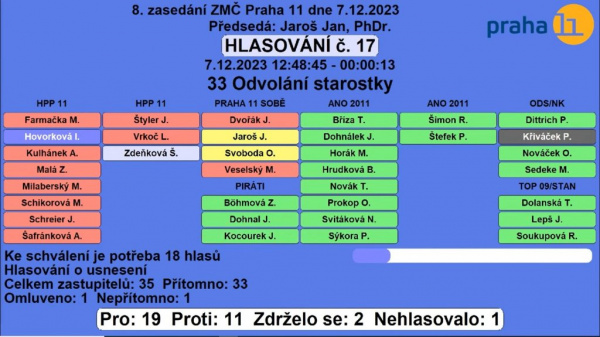 Vyjádření zastupitelského klubu TOP 09 – STAN Praha 11 k rozpadu koalice Hnutí pro Prahu 11, České pirátské strany a Prahy 11 Sobě