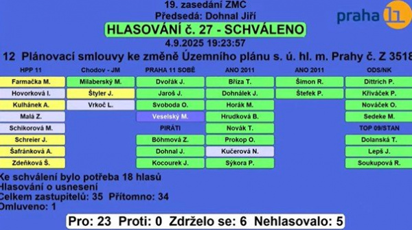 Zastupitelstvo MČ Praha 11 se v září zabývalo zejména plánovacími smlouvami